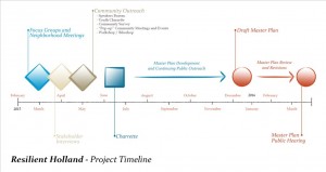 Resilient Holland timeline